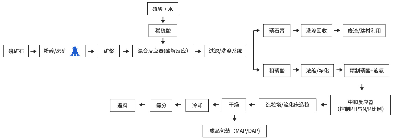 湿法磷酸工艺